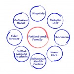 Stages of LTC